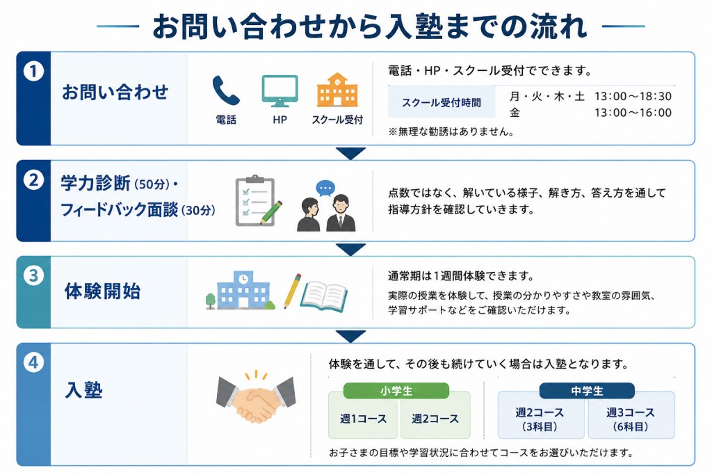 問い合わせから入塾まで